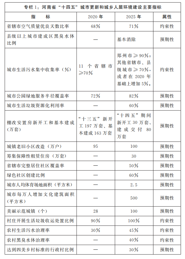 河南省人民政府關(guān)于印發(fā)河南省“十四五”城市更新和城鄉(xiāng)人居環(huán)境建設(shè)規(guī)劃的通知
